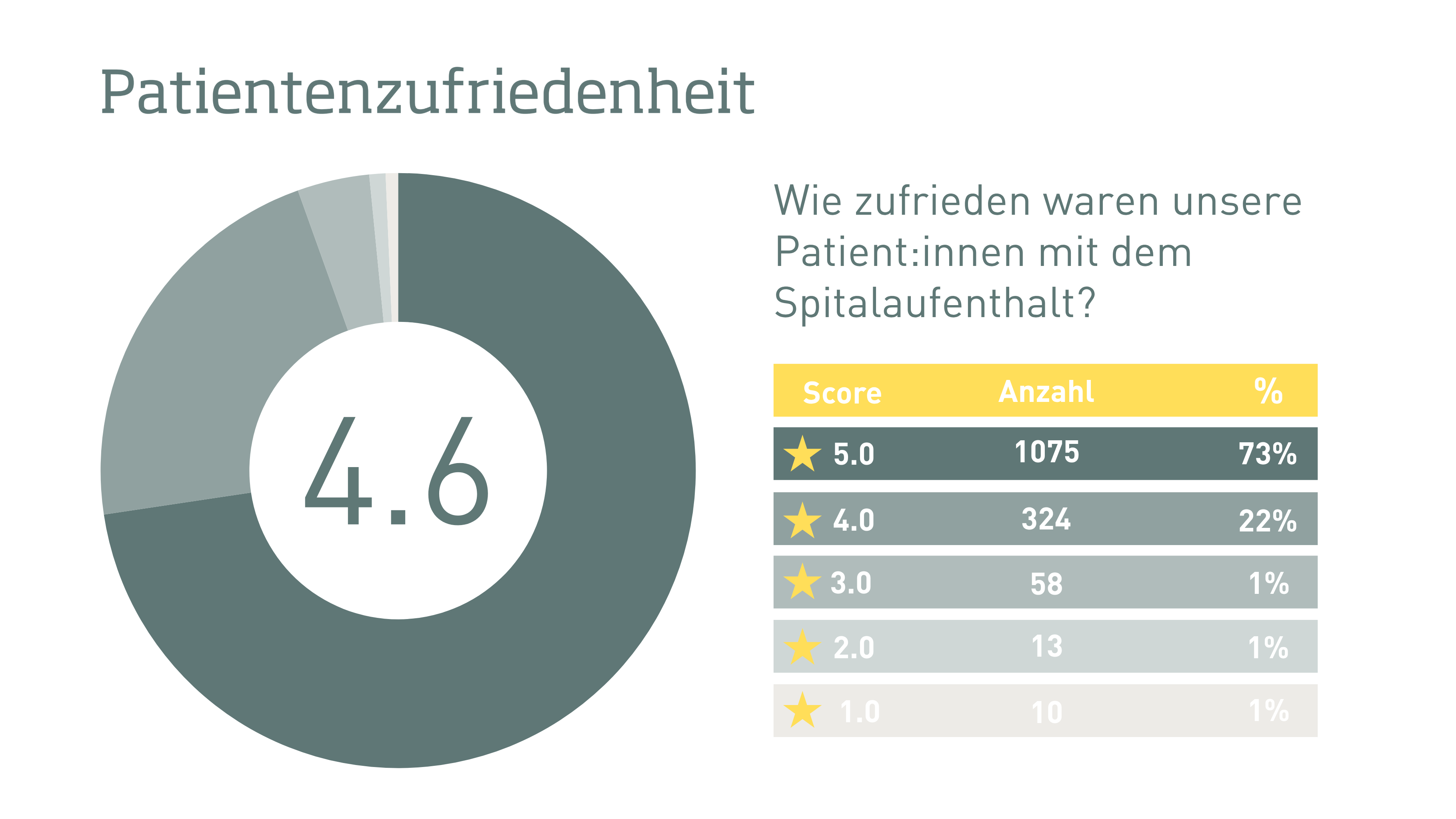 Patientenzufriedenheit Patientenzufriedenheit